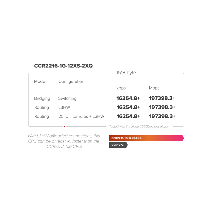 MIKROTIK CCR2216-1G-12XS-2XQ