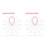 RF Elements Symmetrical Horn 40° 16,2 DBI Gen2 HG3-TP-S40