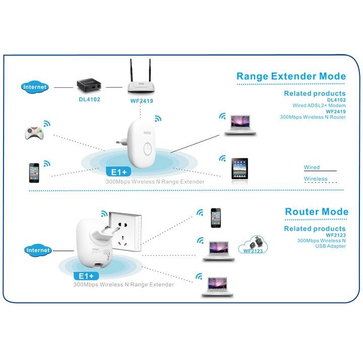 NETIS E1+ 300Mbps Wireless N Range Extender - ripetitore wireless 2,4ghz